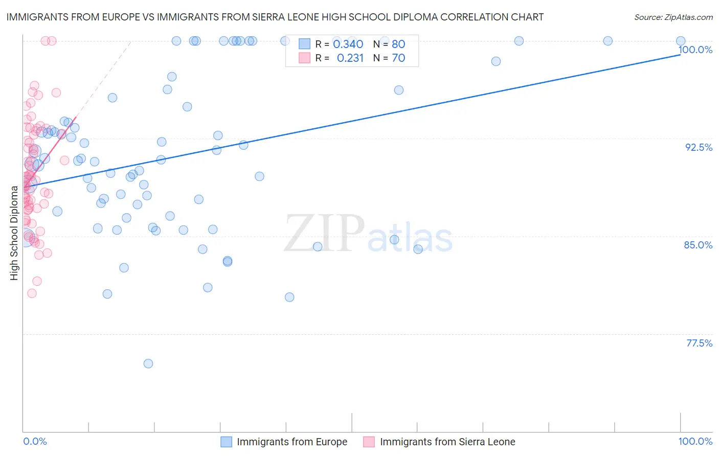 Immigrants from Europe vs Immigrants from Sierra Leone High School Diploma