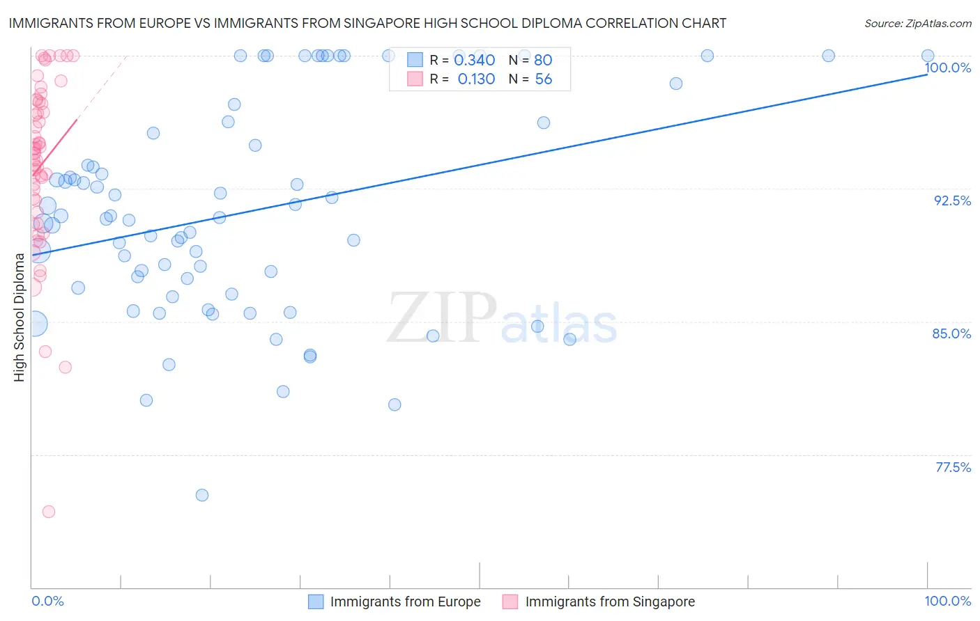 Immigrants from Europe vs Immigrants from Singapore High School Diploma