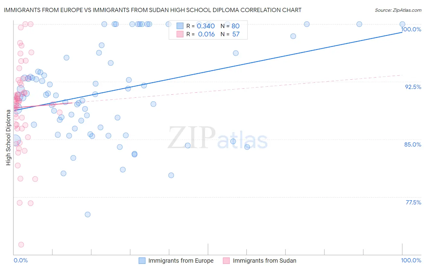 Immigrants from Europe vs Immigrants from Sudan High School Diploma