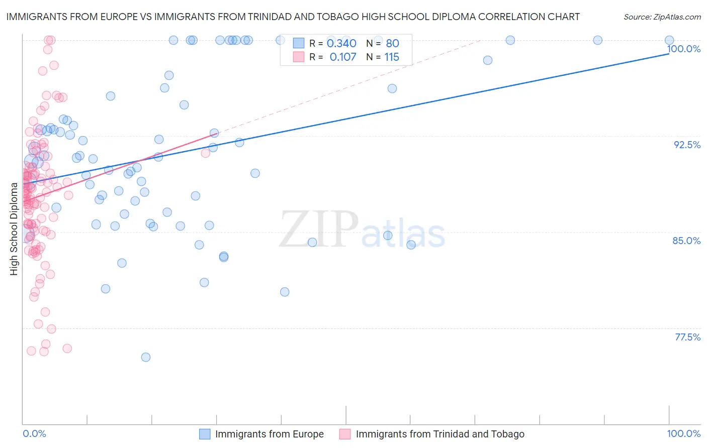 Immigrants from Europe vs Immigrants from Trinidad and Tobago High School Diploma