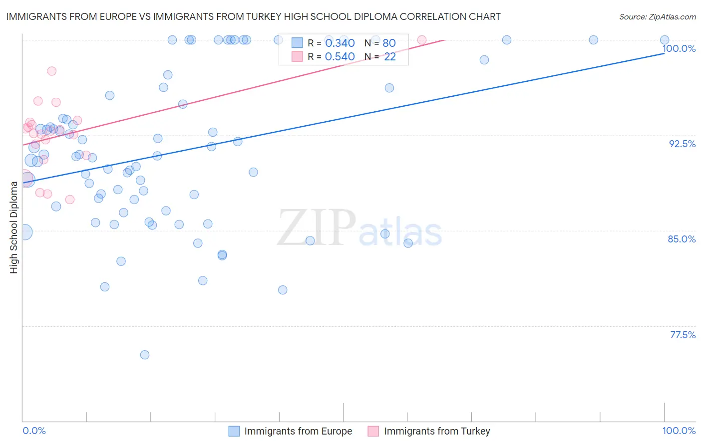 Immigrants from Europe vs Immigrants from Turkey High School Diploma