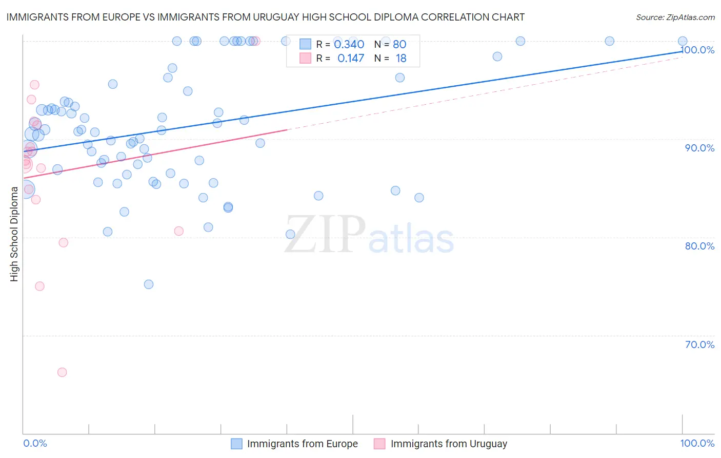 Immigrants from Europe vs Immigrants from Uruguay High School Diploma