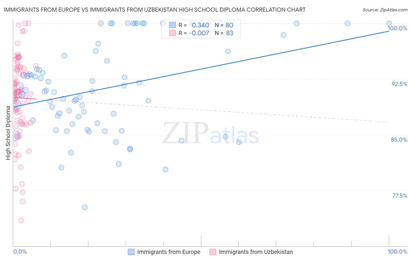 Immigrants from Europe vs Immigrants from Uzbekistan High School Diploma