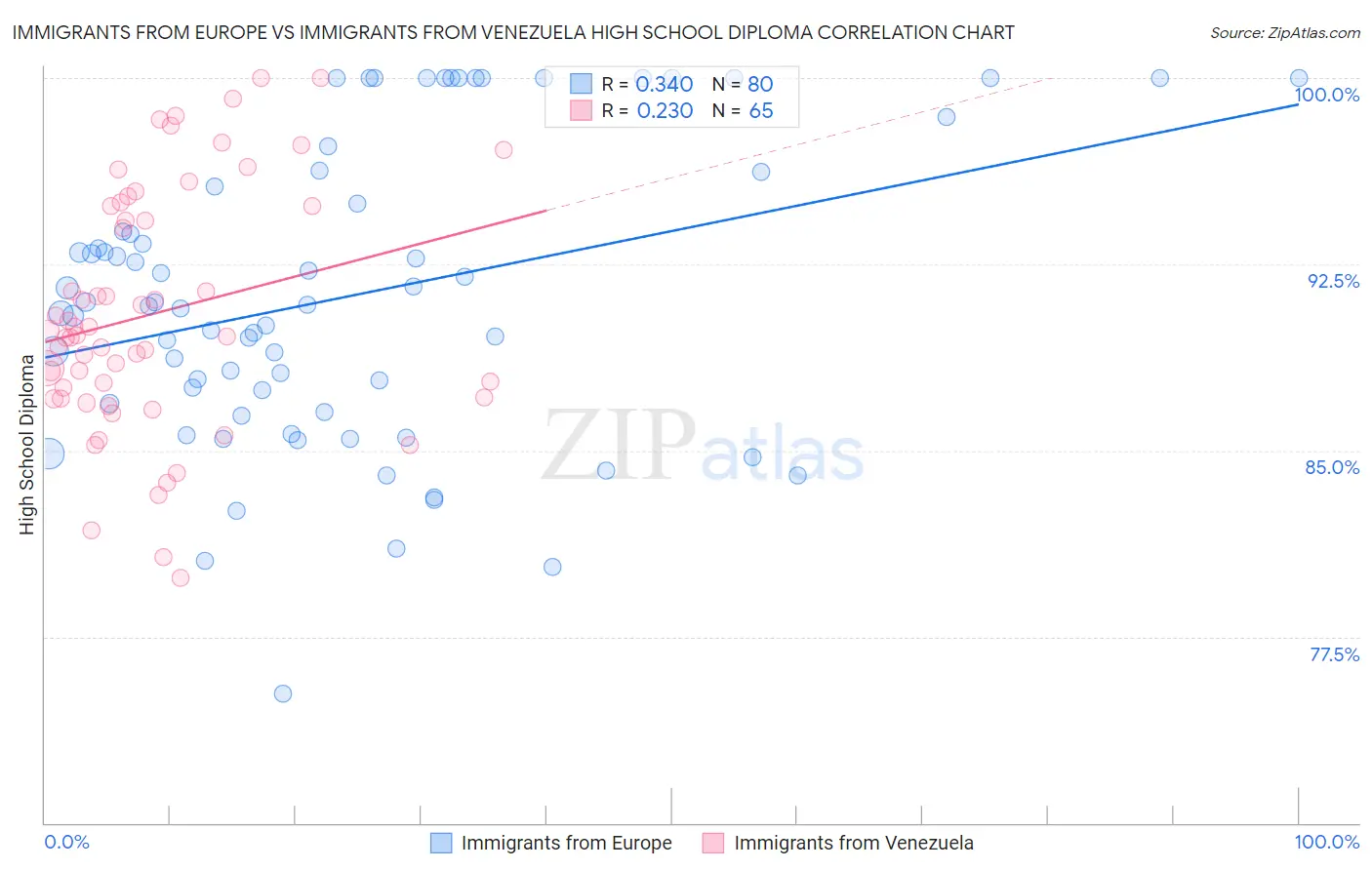 Immigrants from Europe vs Immigrants from Venezuela High School Diploma