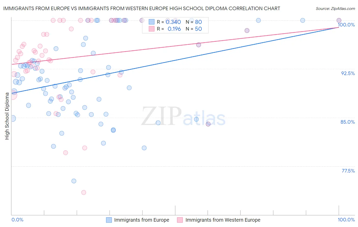 Immigrants from Europe vs Immigrants from Western Europe High School Diploma