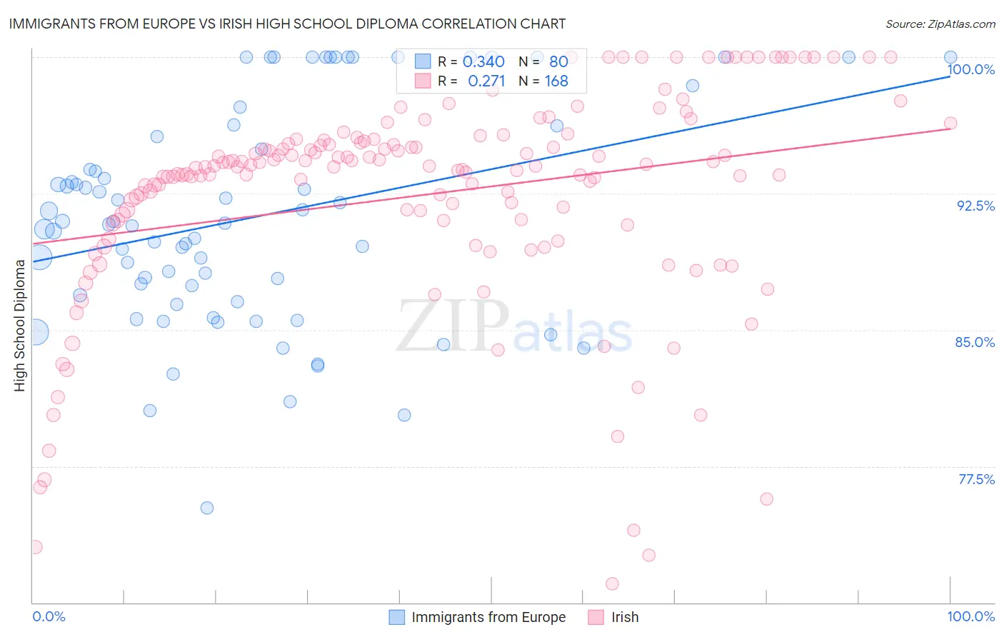 Immigrants from Europe vs Irish High School Diploma