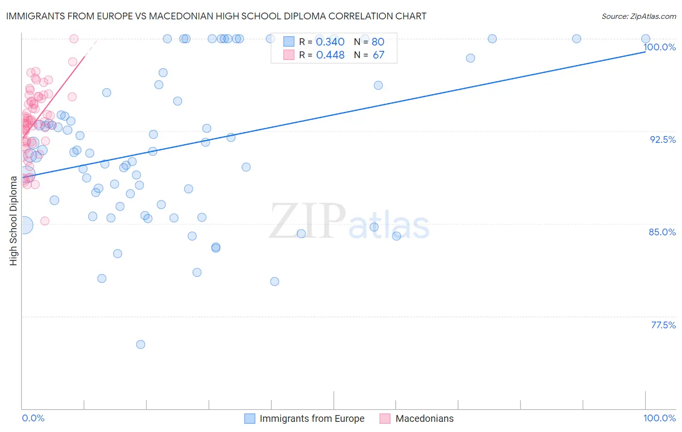 Immigrants from Europe vs Macedonian High School Diploma