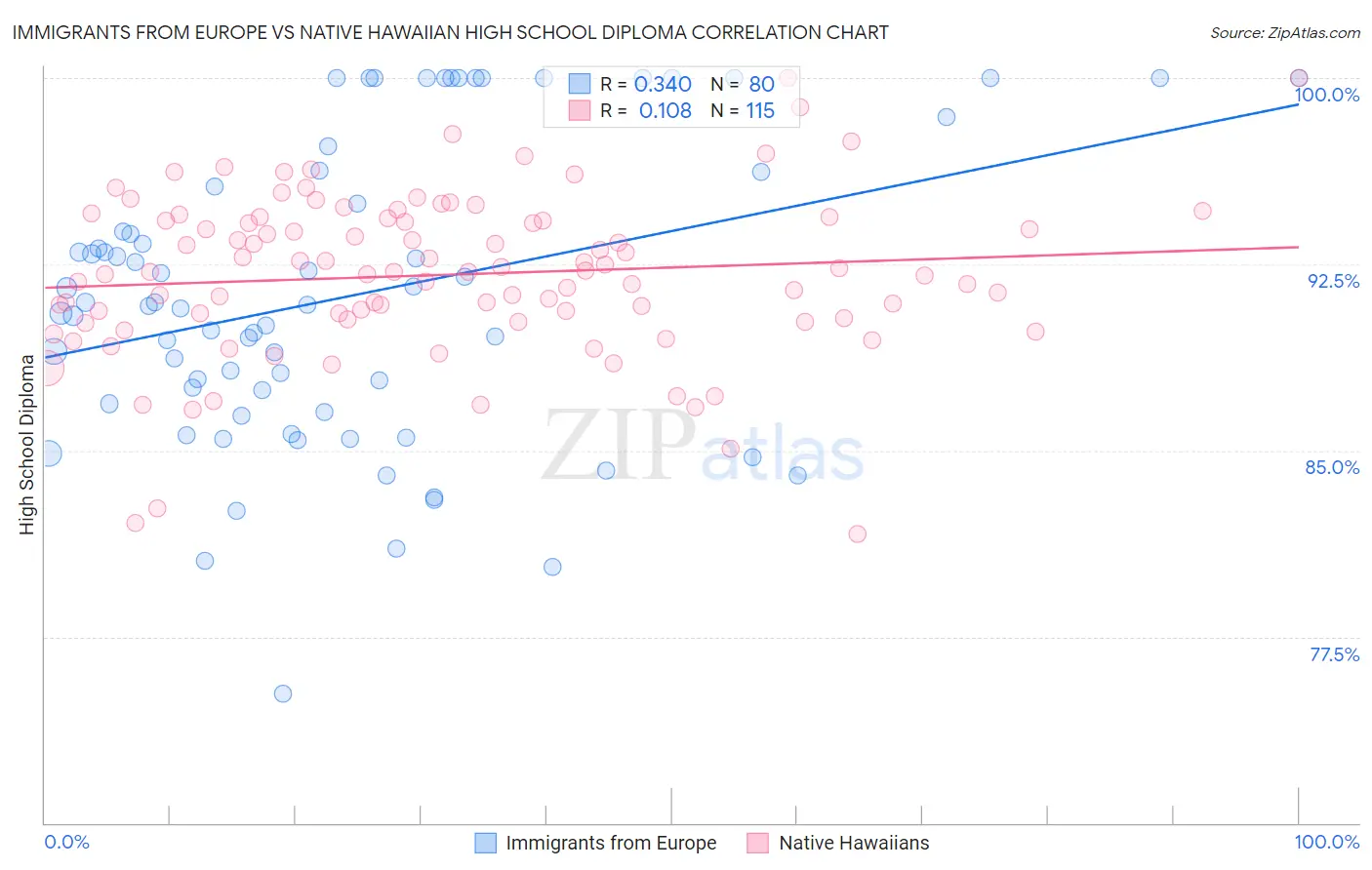 Immigrants from Europe vs Native Hawaiian High School Diploma