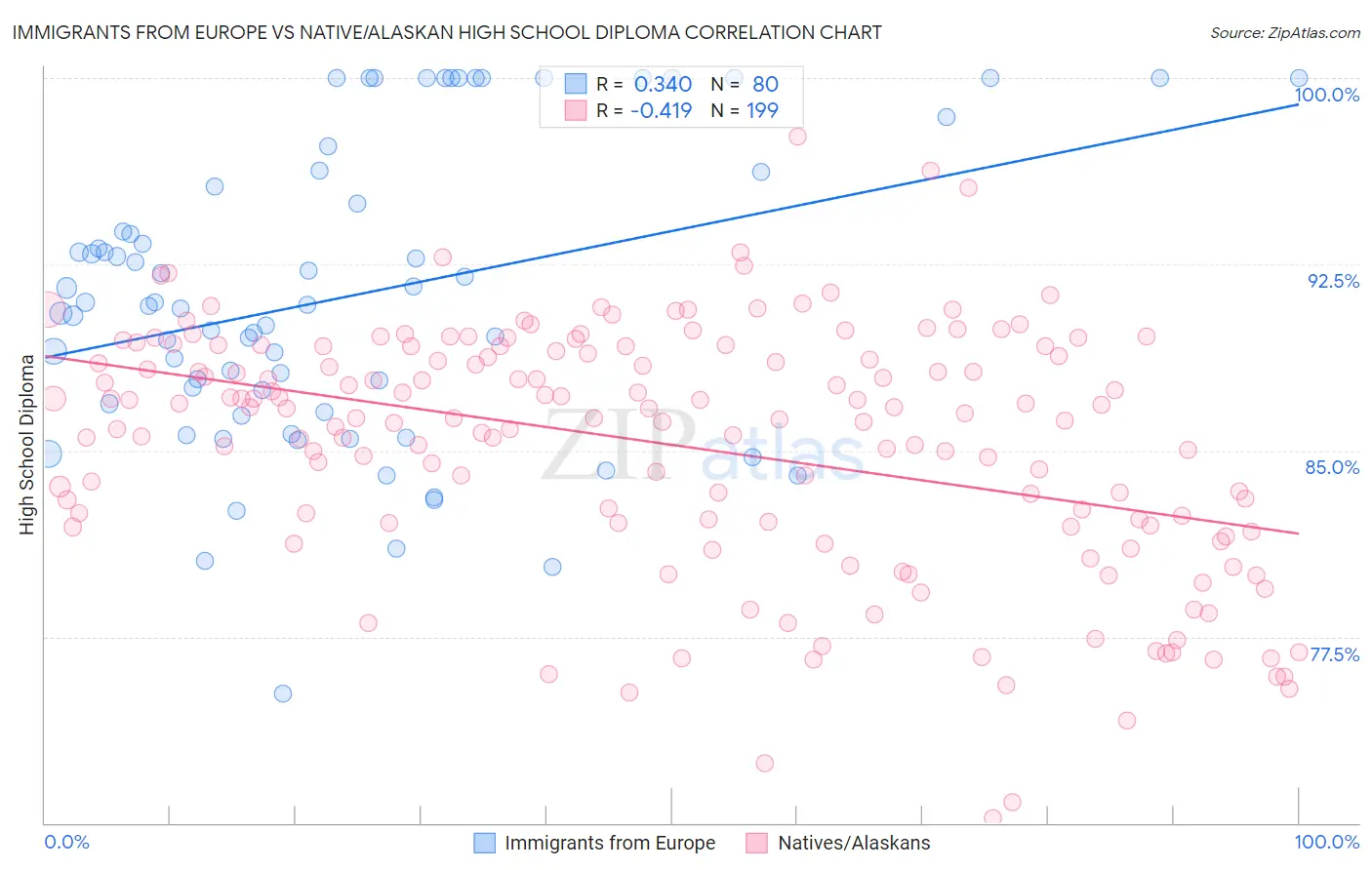 Immigrants from Europe vs Native/Alaskan High School Diploma