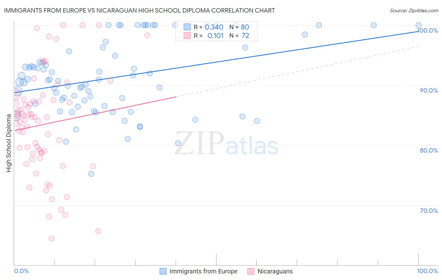 Immigrants from Europe vs Nicaraguan High School Diploma