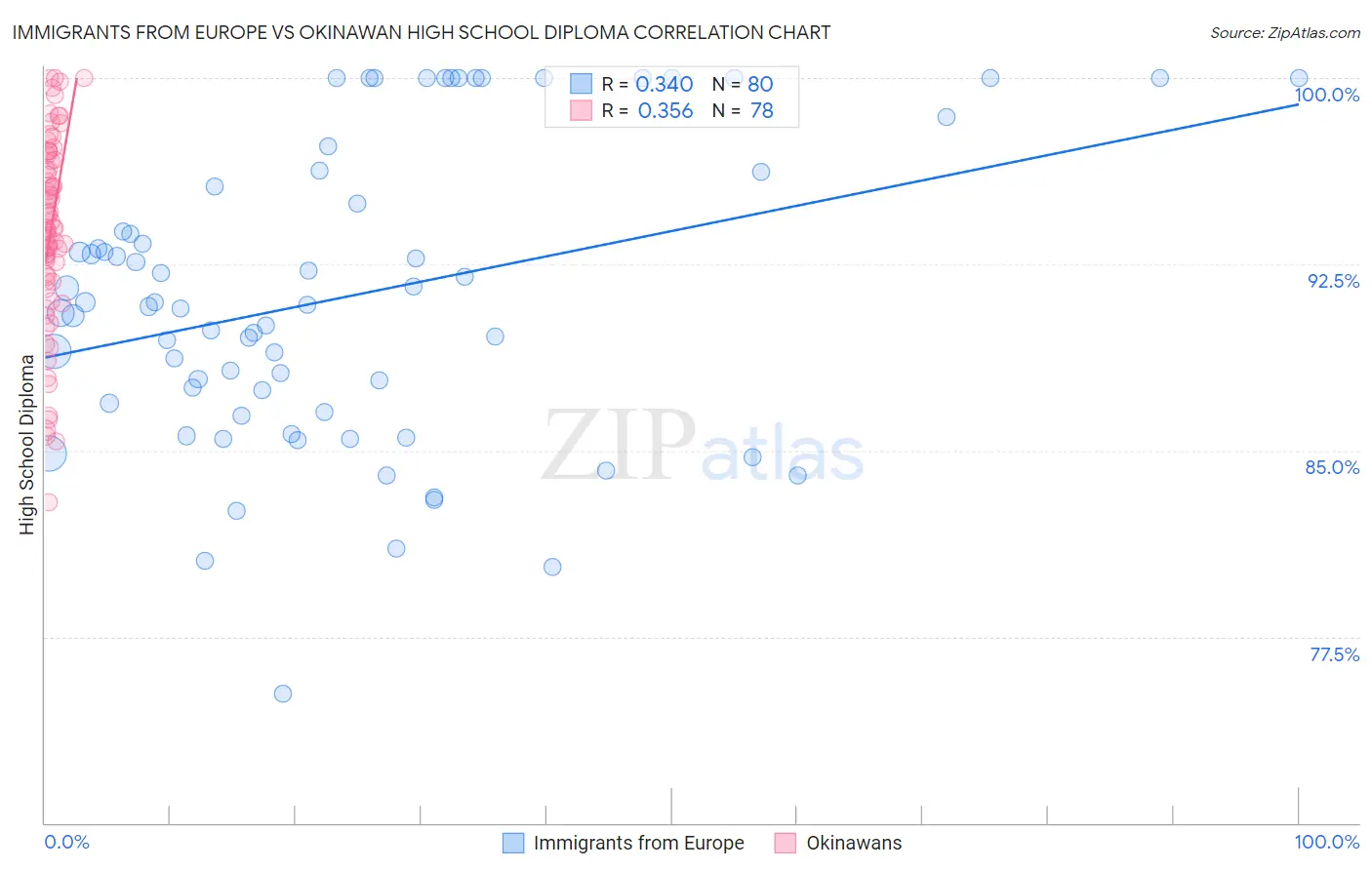 Immigrants from Europe vs Okinawan High School Diploma