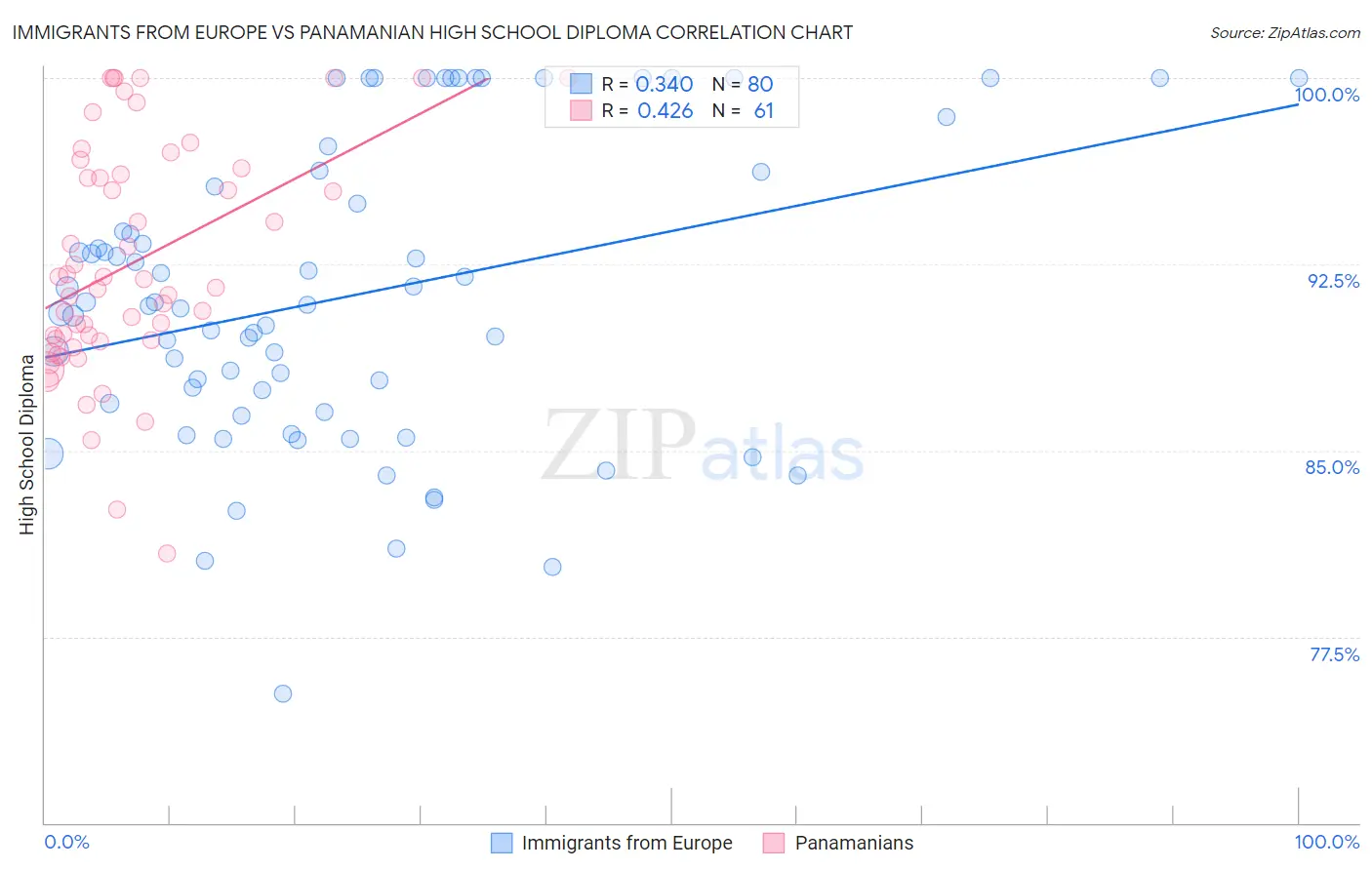 Immigrants from Europe vs Panamanian High School Diploma