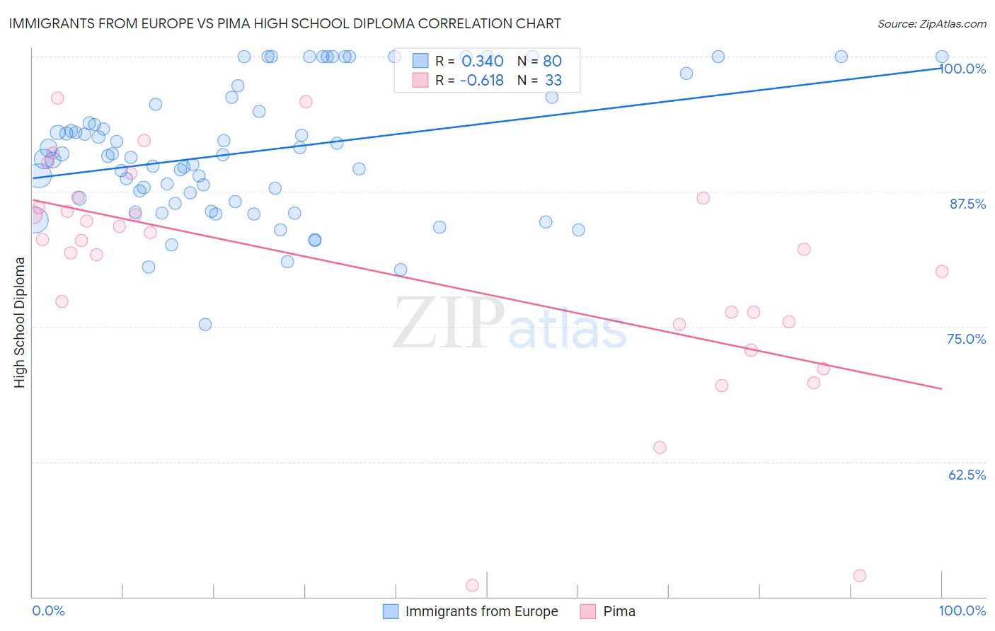 Immigrants from Europe vs Pima High School Diploma