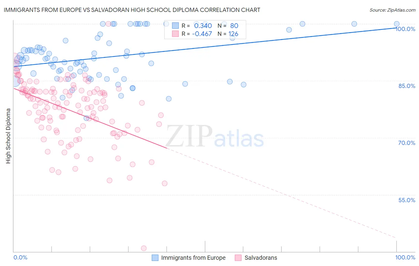 Immigrants from Europe vs Salvadoran High School Diploma