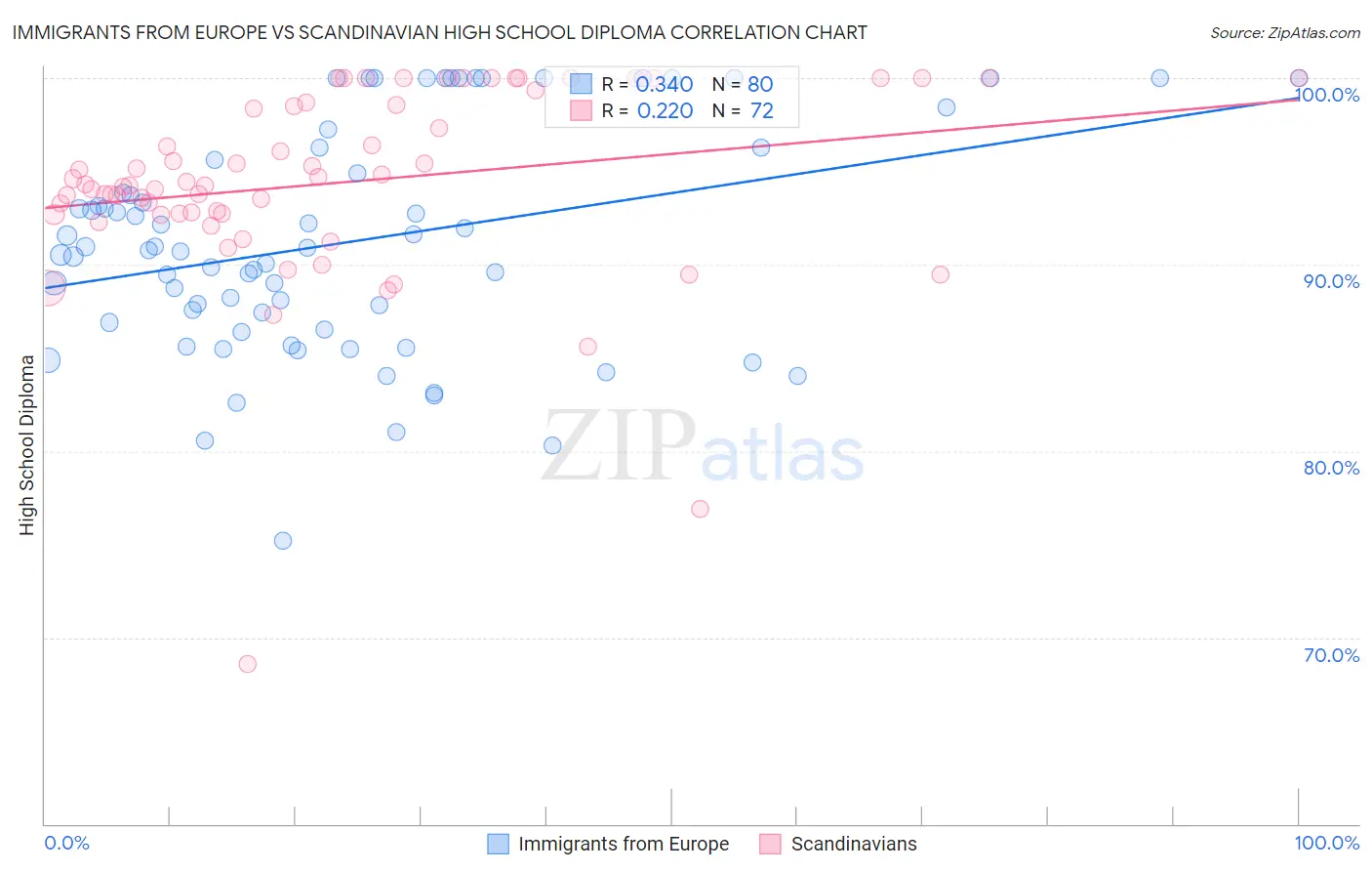 Immigrants from Europe vs Scandinavian High School Diploma