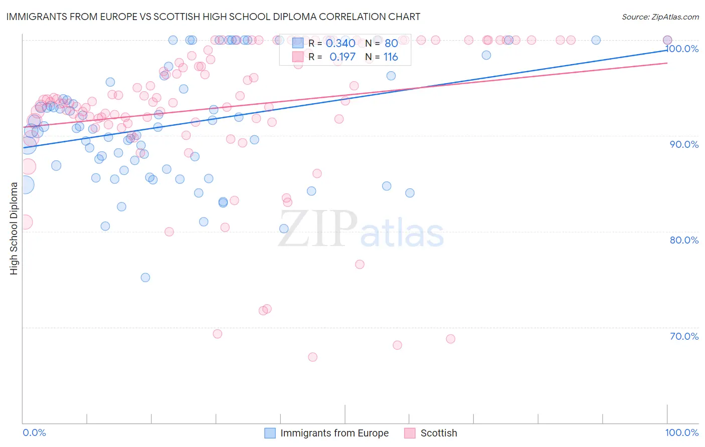 Immigrants from Europe vs Scottish High School Diploma