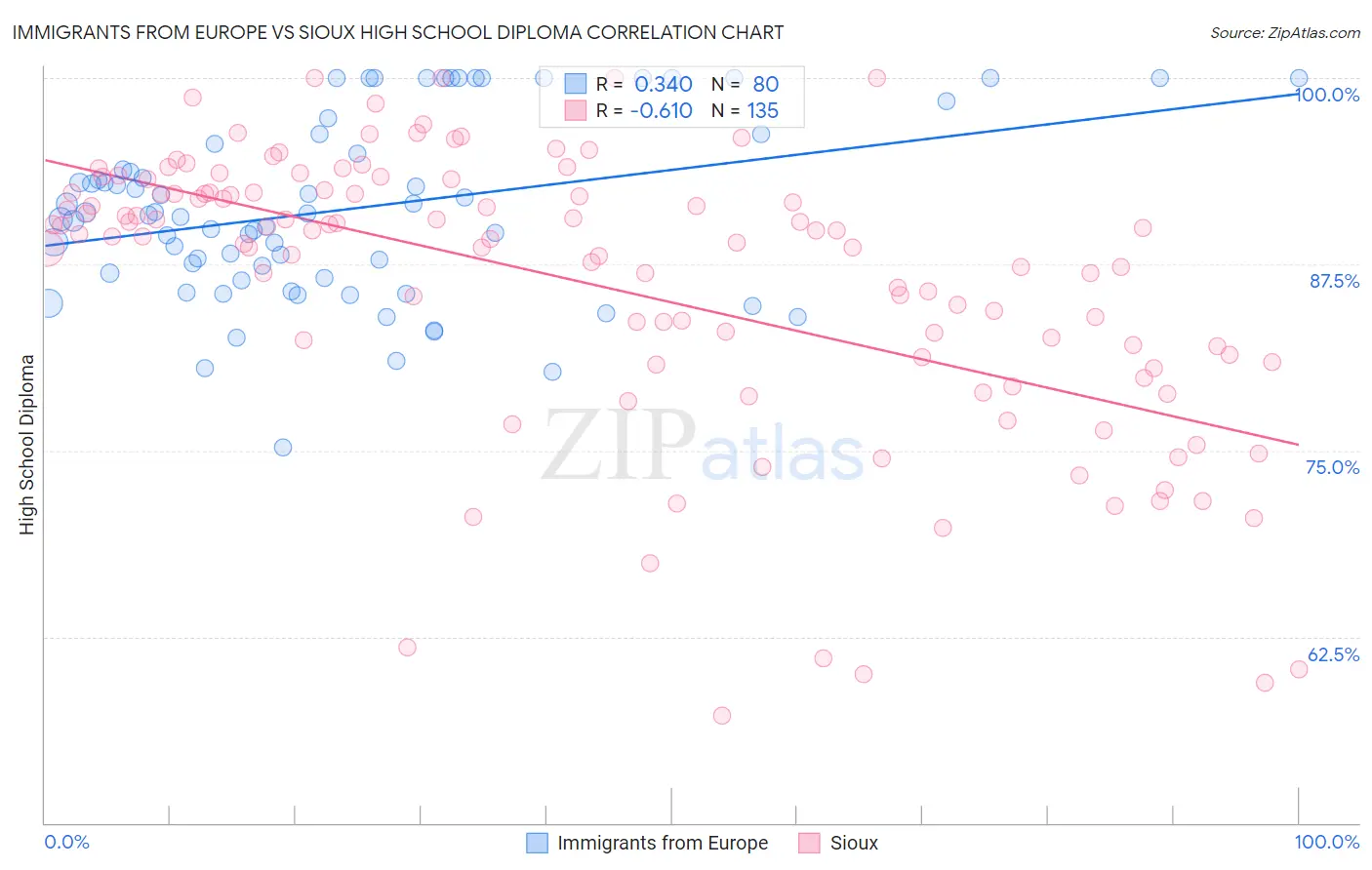 Immigrants from Europe vs Sioux High School Diploma