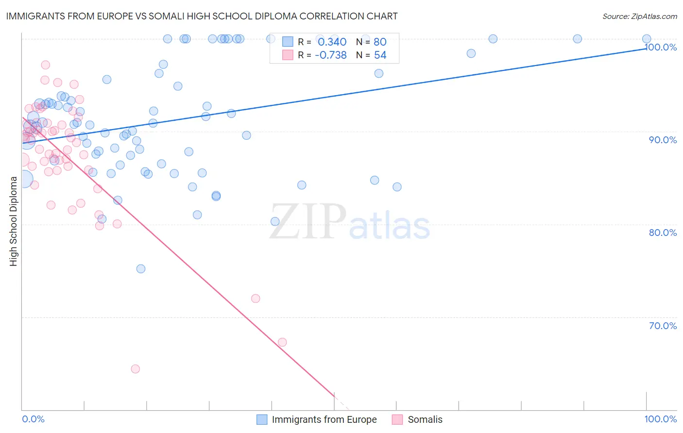 Immigrants from Europe vs Somali High School Diploma