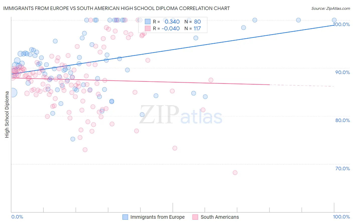 Immigrants from Europe vs South American High School Diploma