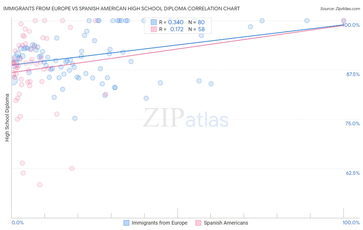 Immigrants from Europe vs Spanish American High School Diploma