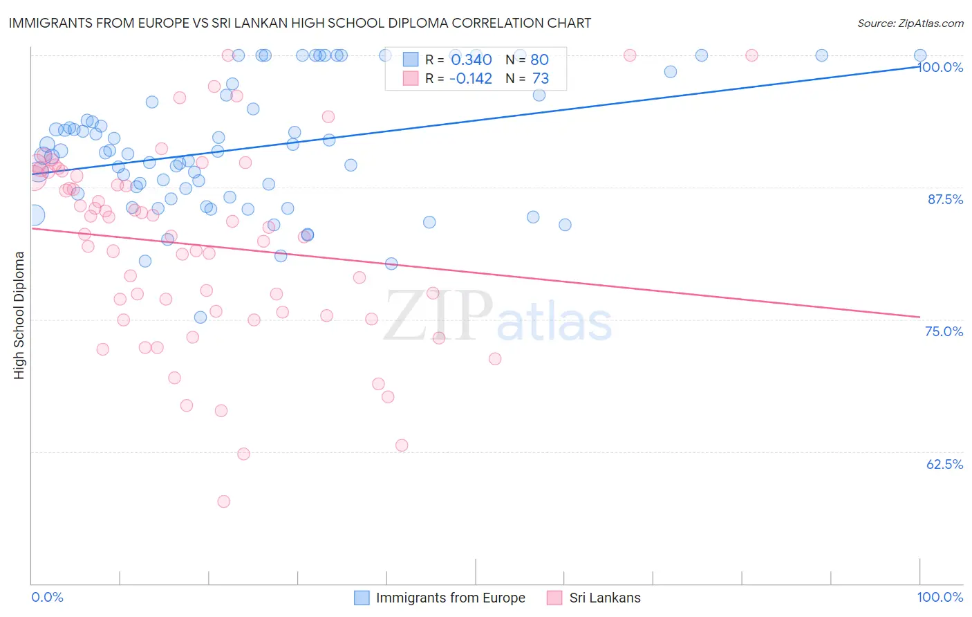 Immigrants from Europe vs Sri Lankan High School Diploma