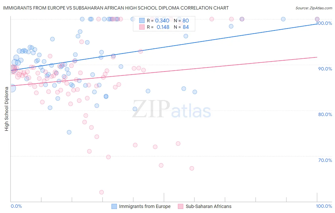 Immigrants from Europe vs Subsaharan African High School Diploma