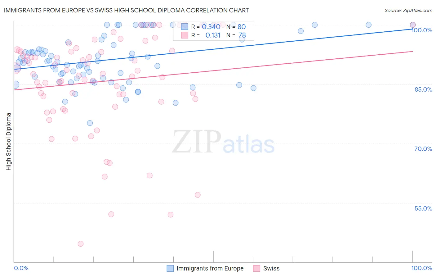 Immigrants from Europe vs Swiss High School Diploma