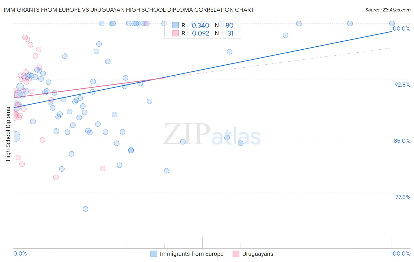 Immigrants from Europe vs Uruguayan High School Diploma
