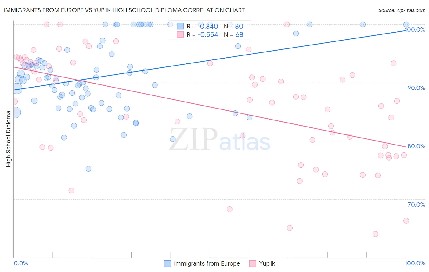 Immigrants from Europe vs Yup'ik High School Diploma