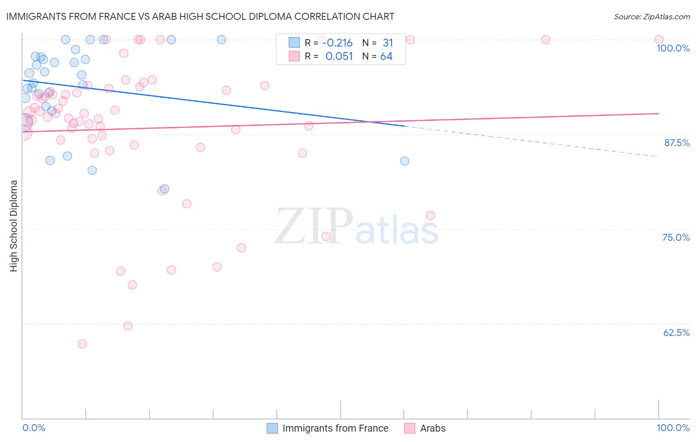 Immigrants from France vs Arab High School Diploma