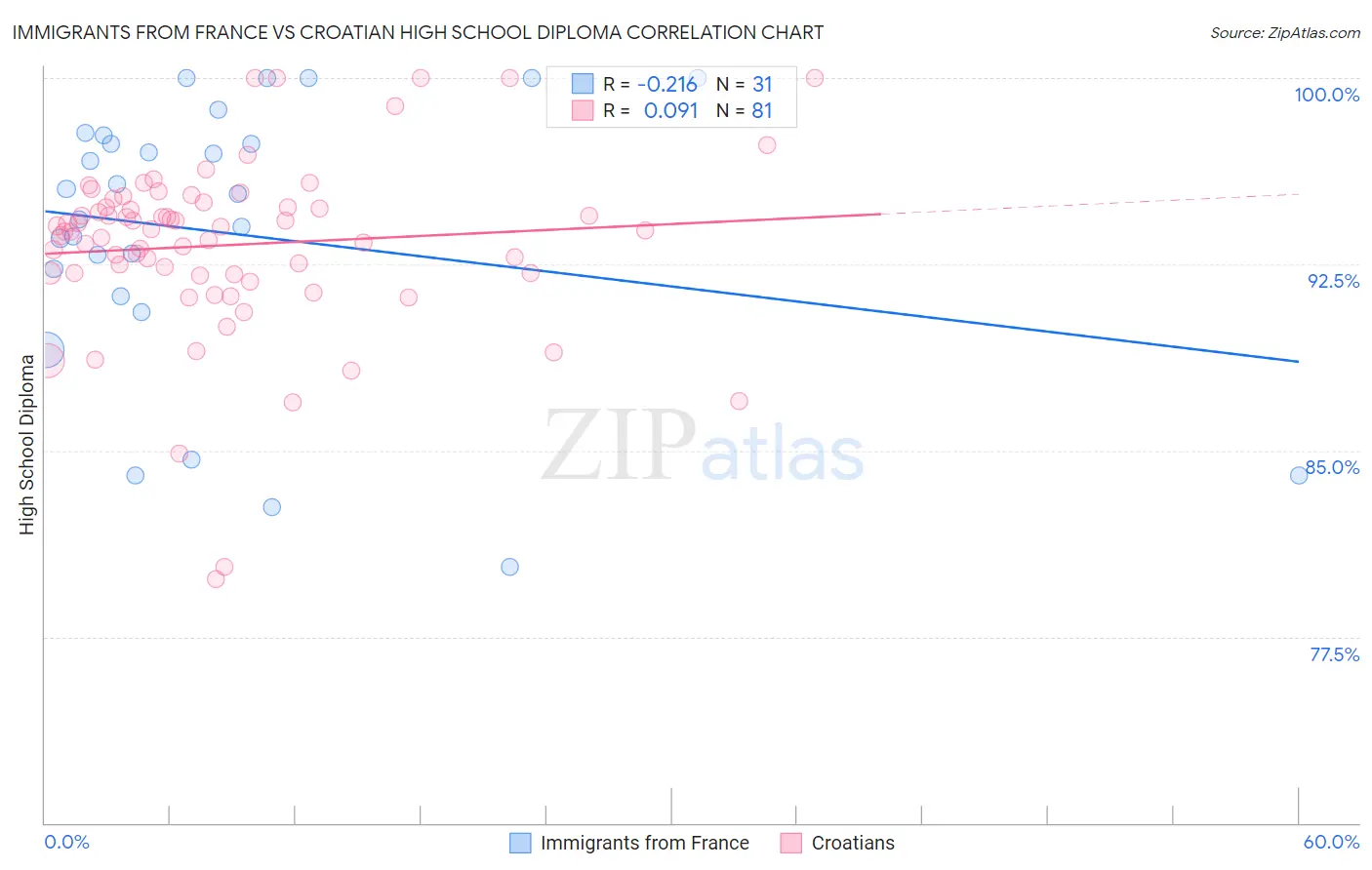 Immigrants from France vs Croatian High School Diploma