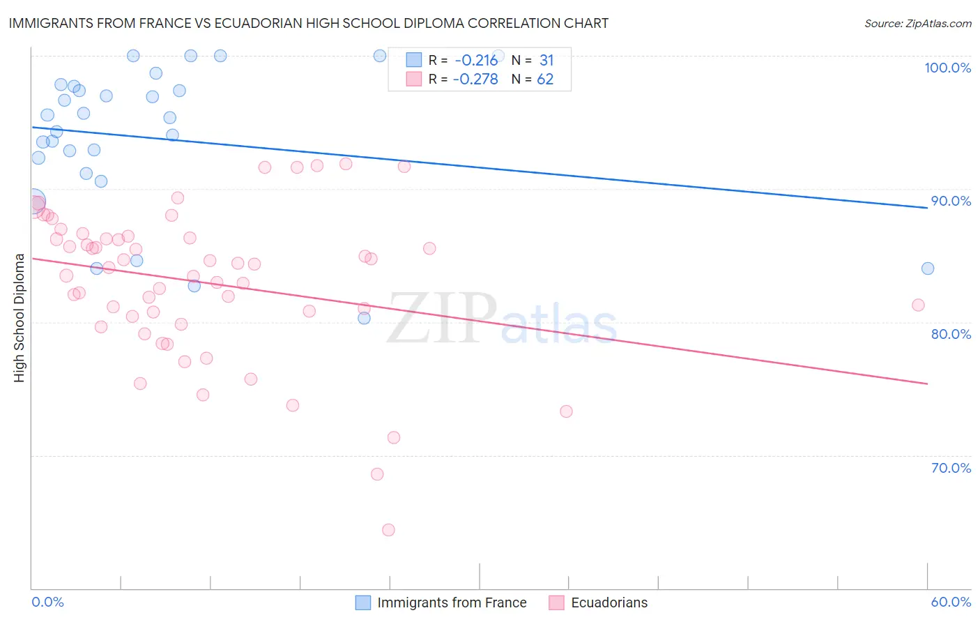 Immigrants from France vs Ecuadorian High School Diploma