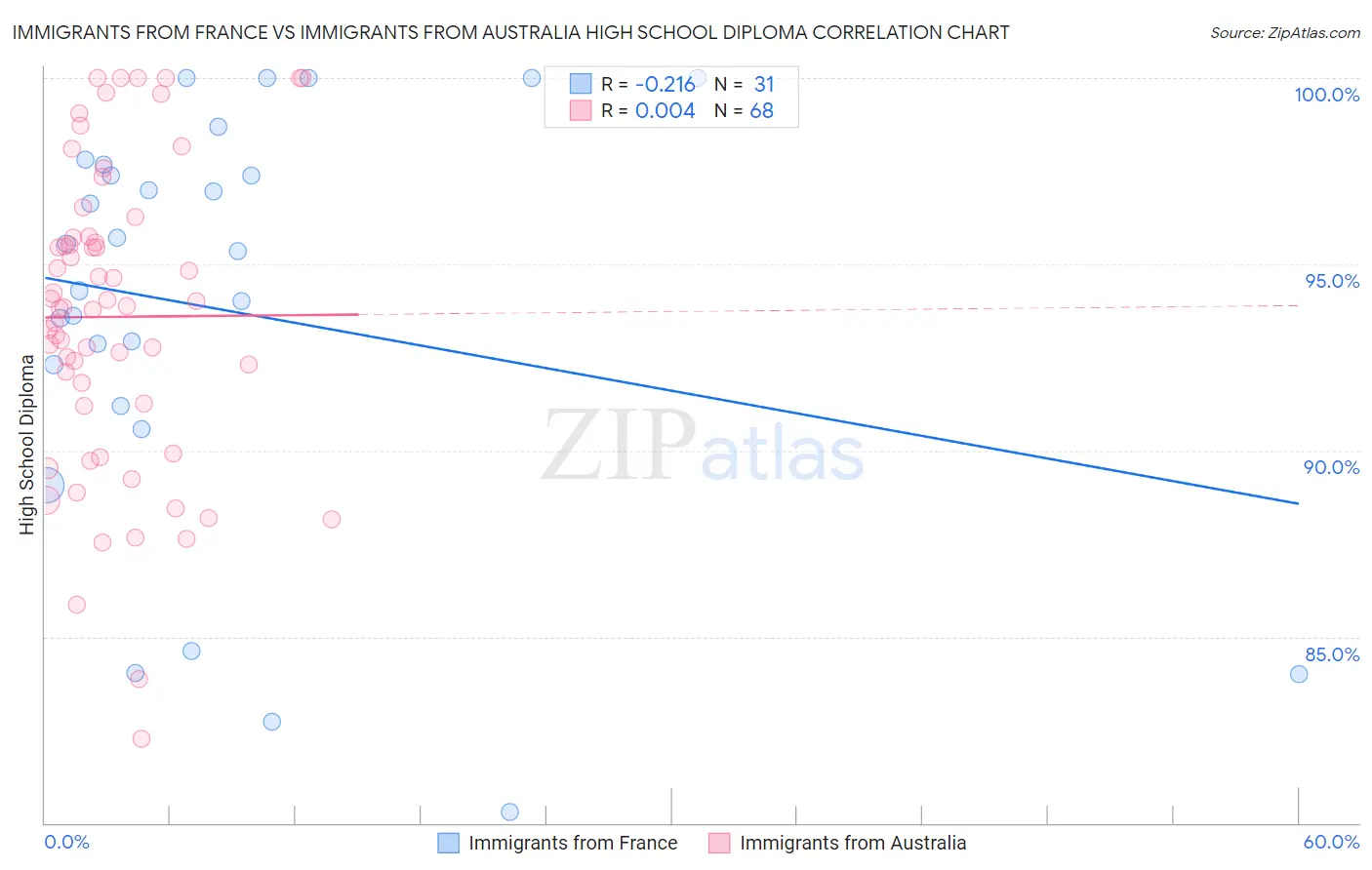 Immigrants from France vs Immigrants from Australia High School Diploma