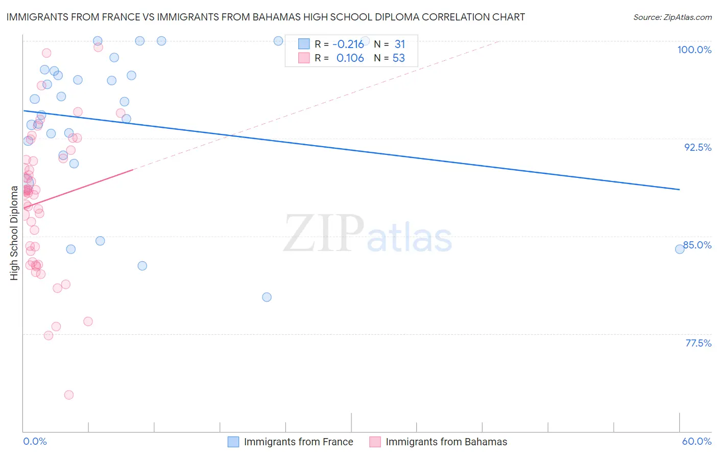 Immigrants from France vs Immigrants from Bahamas High School Diploma