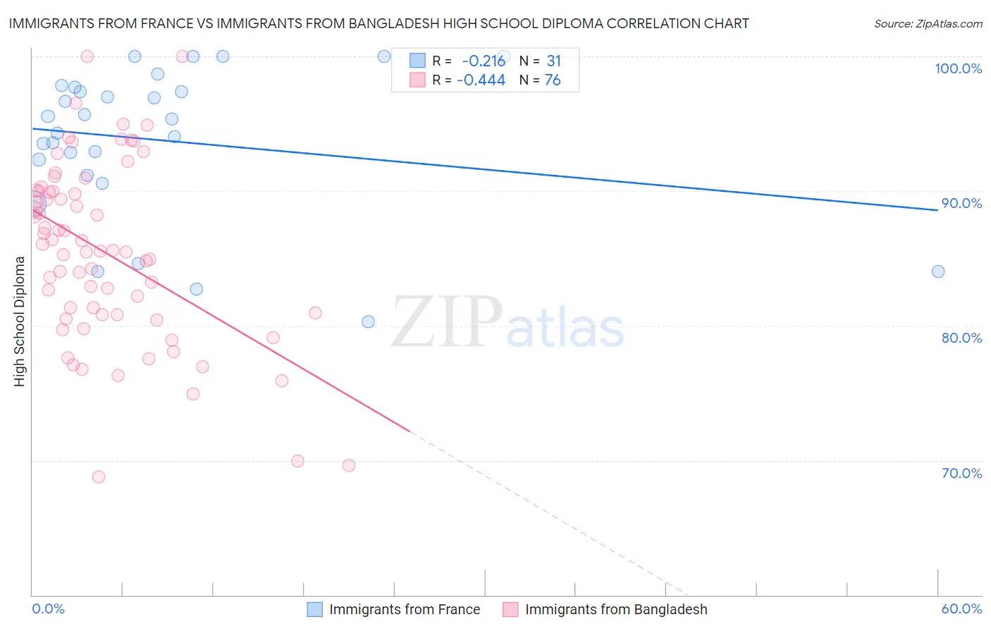 Immigrants from France vs Immigrants from Bangladesh High School Diploma