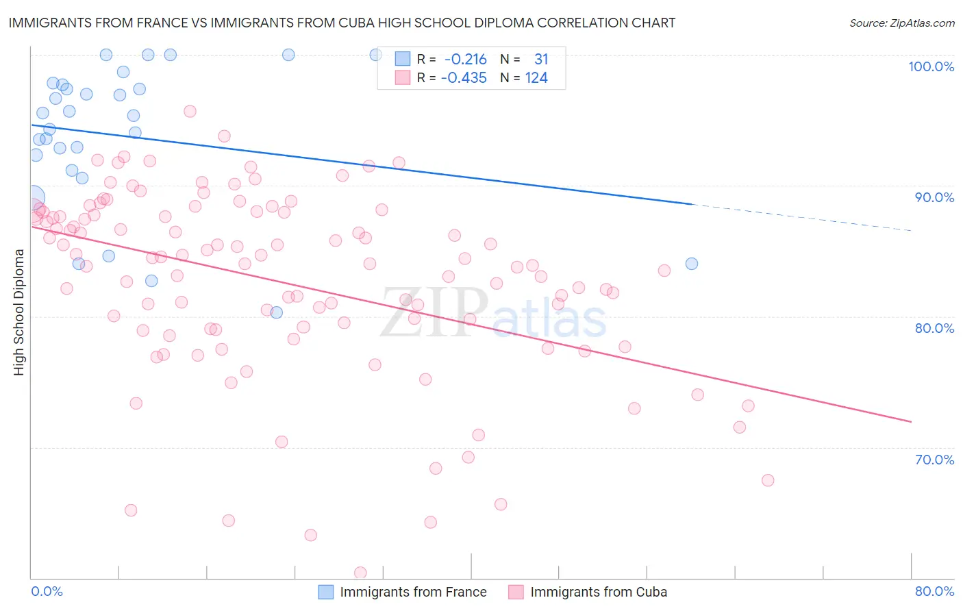 Immigrants from France vs Immigrants from Cuba High School Diploma