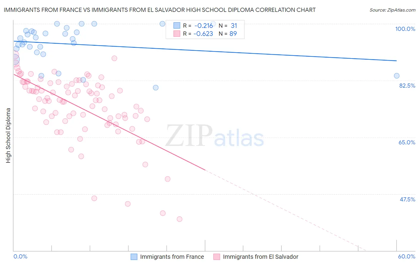 Immigrants from France vs Immigrants from El Salvador High School Diploma