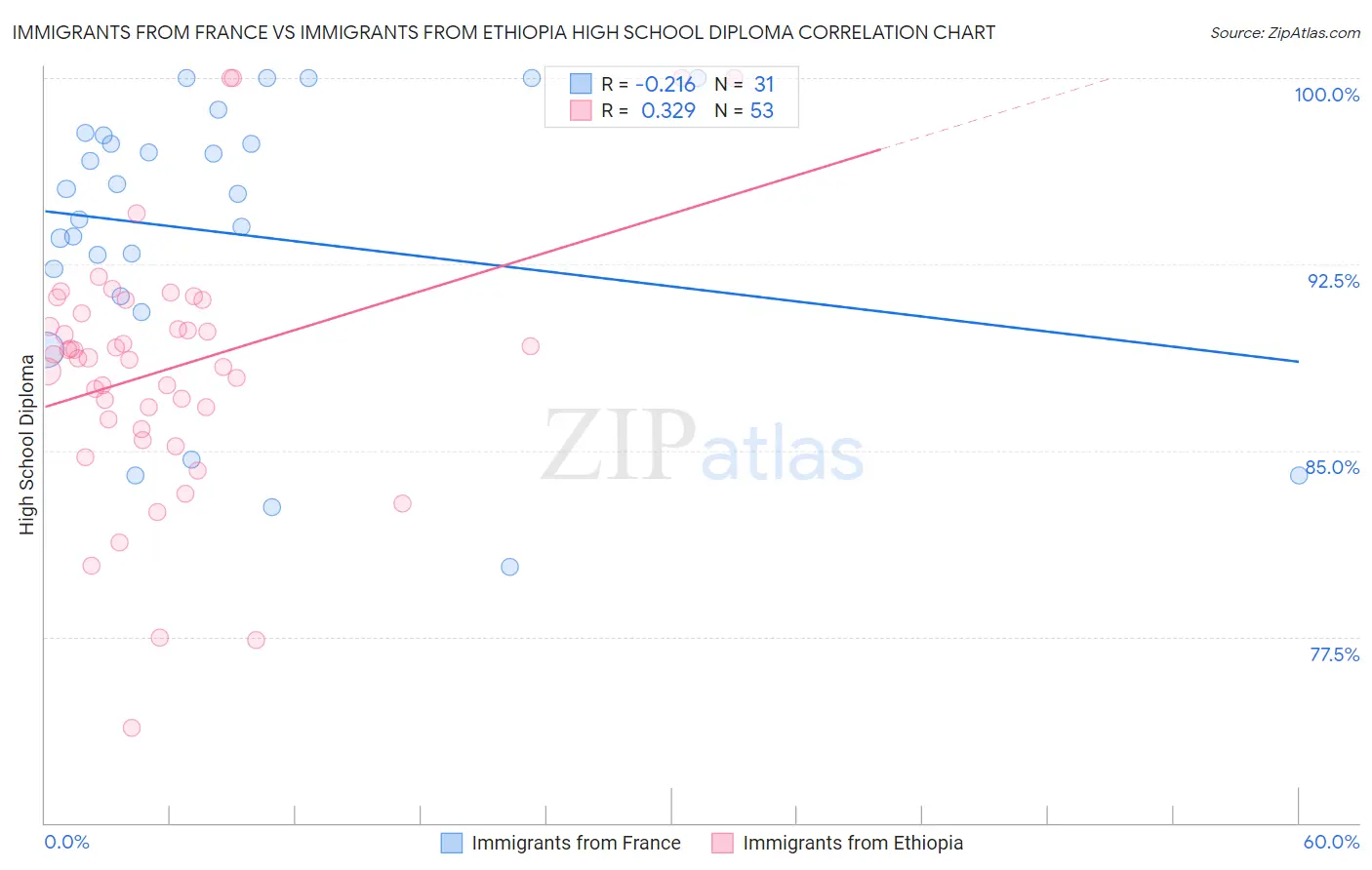 Immigrants from France vs Immigrants from Ethiopia High School Diploma