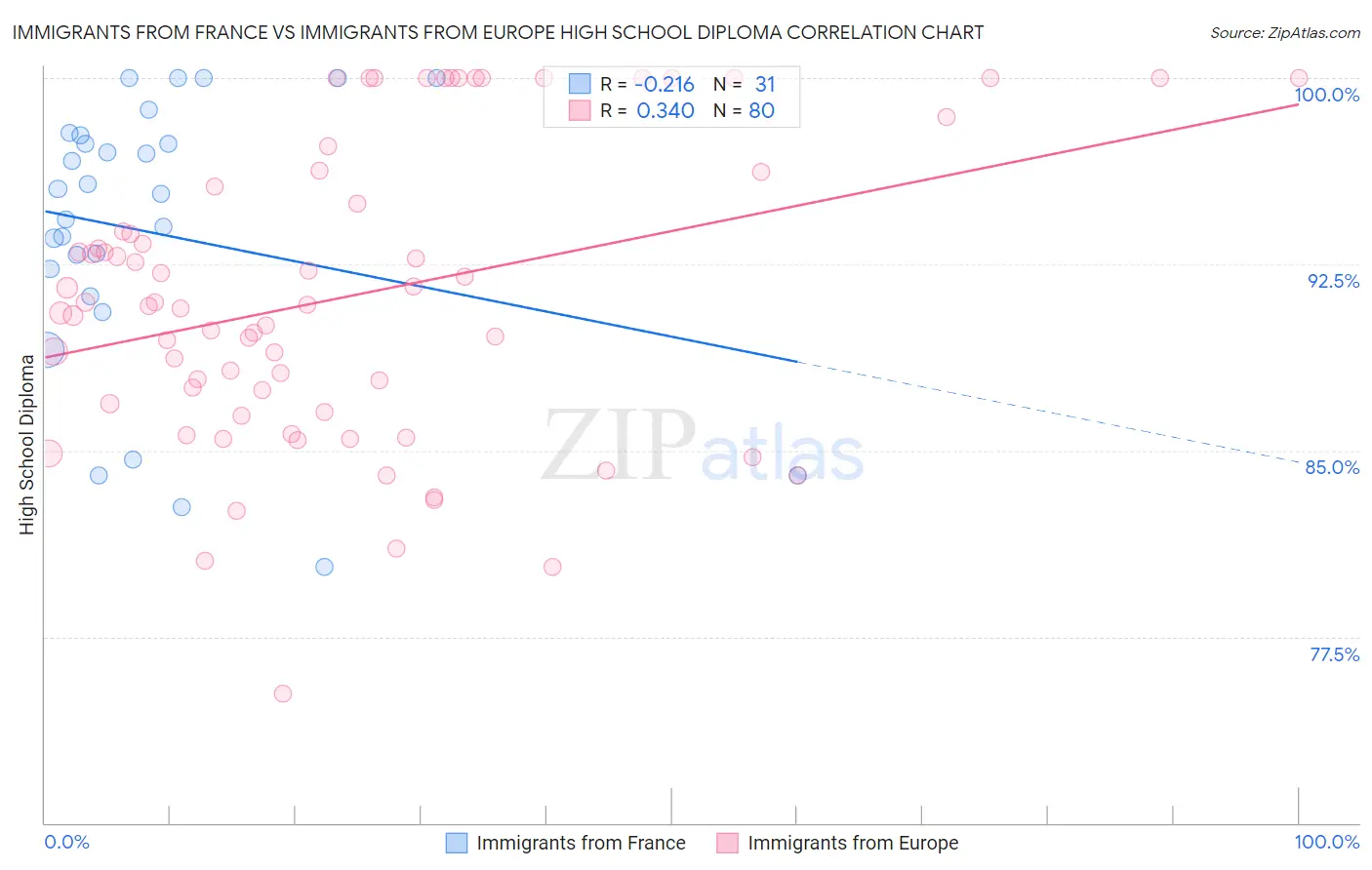 Immigrants from France vs Immigrants from Europe High School Diploma