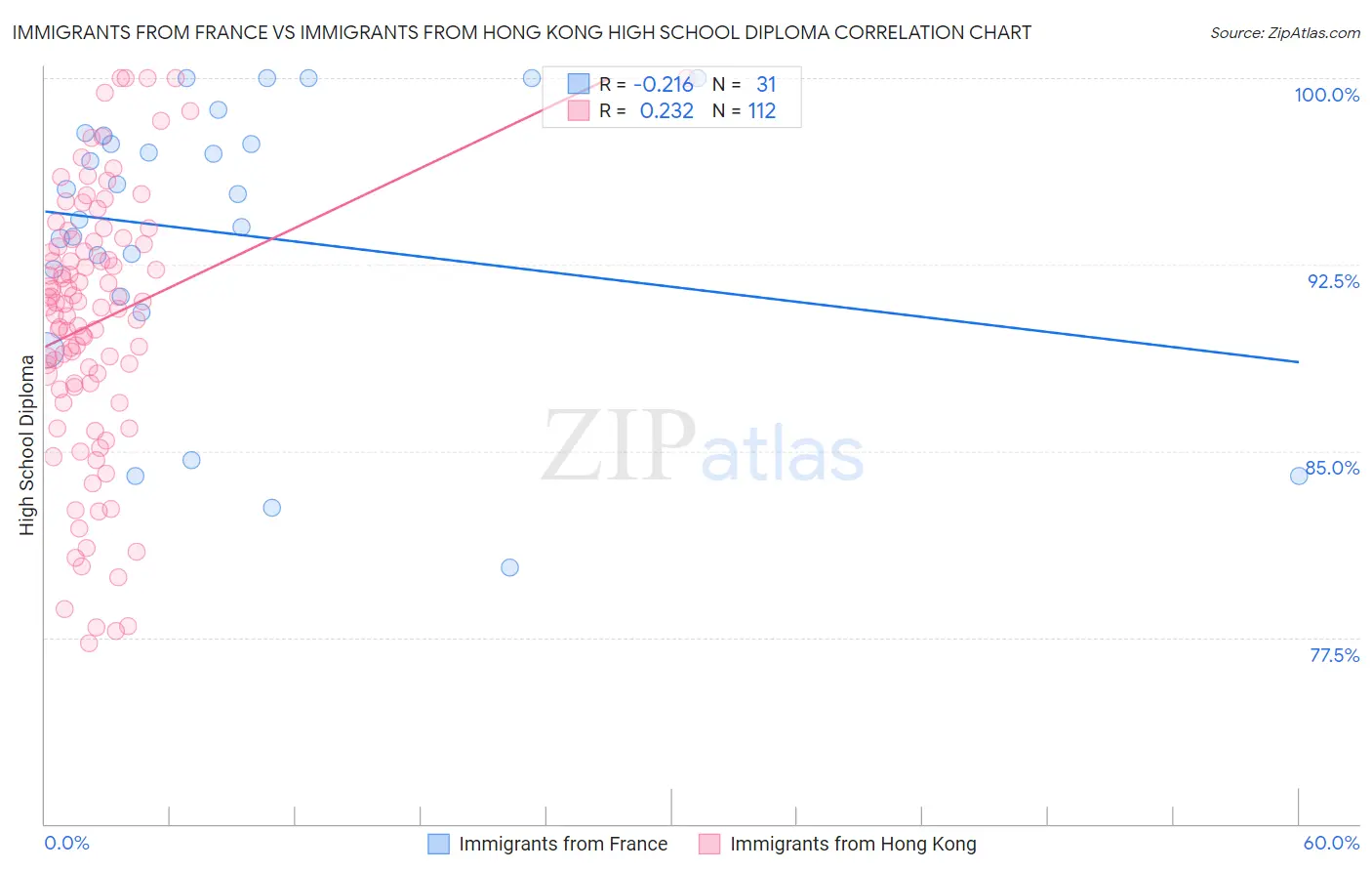 Immigrants from France vs Immigrants from Hong Kong High School Diploma