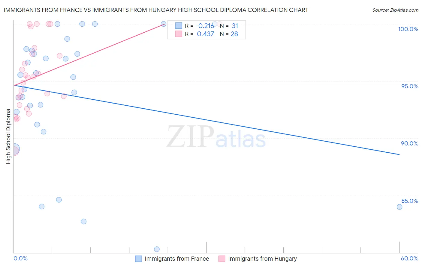 Immigrants from France vs Immigrants from Hungary High School Diploma