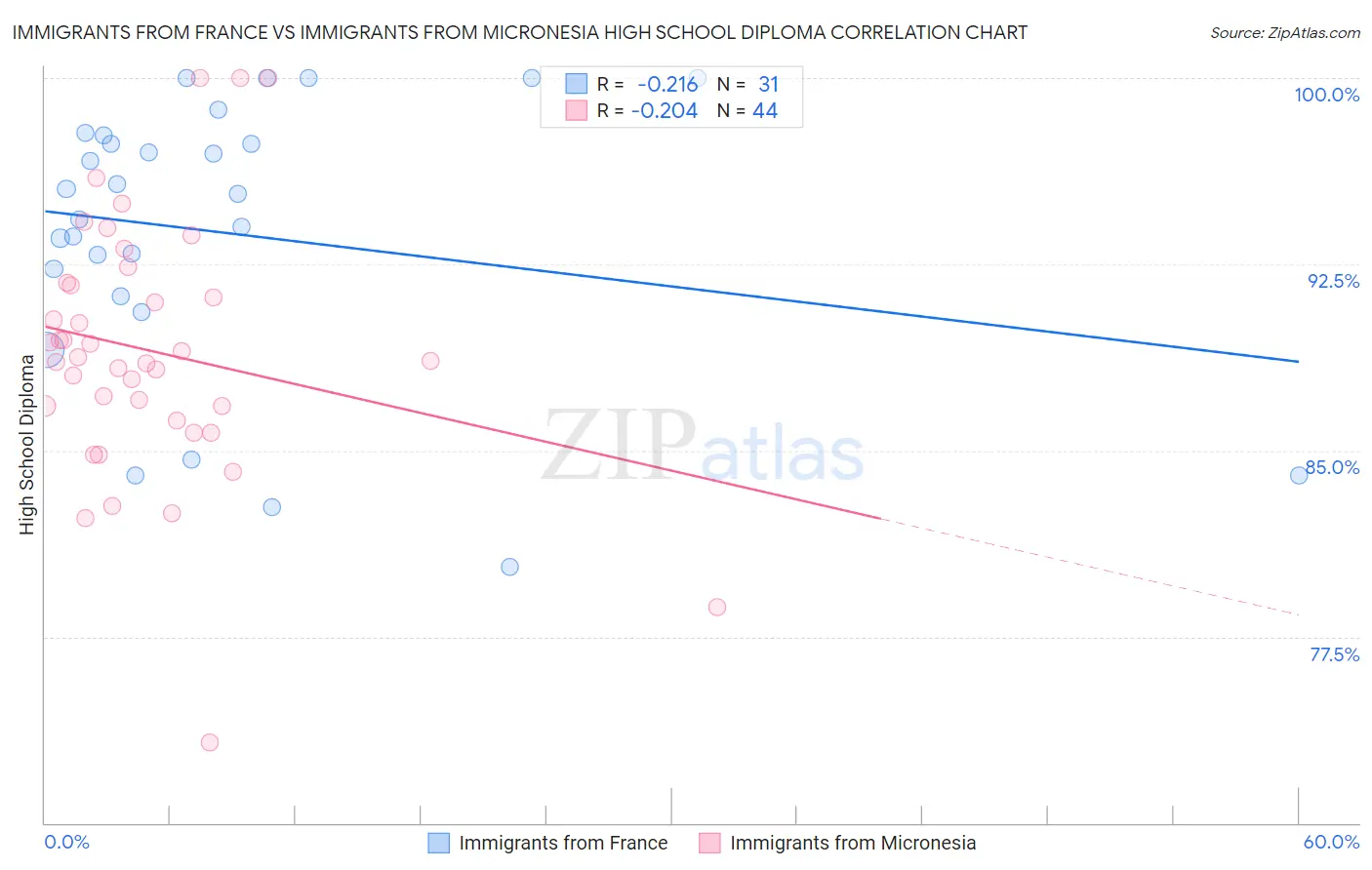 Immigrants from France vs Immigrants from Micronesia High School Diploma