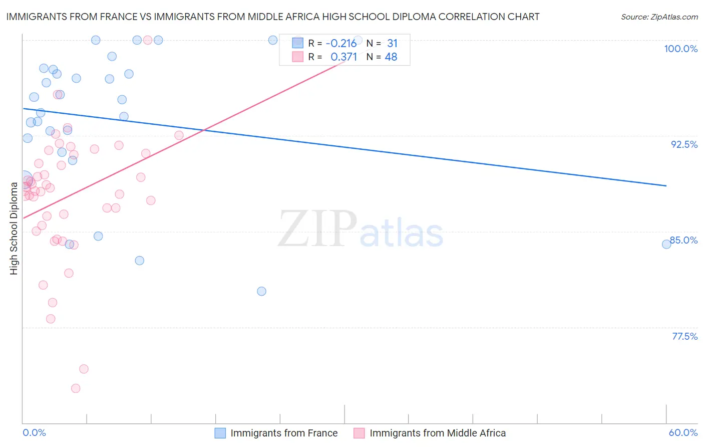 Immigrants from France vs Immigrants from Middle Africa High School Diploma