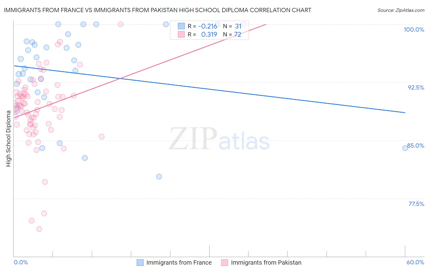 Immigrants from France vs Immigrants from Pakistan High School Diploma