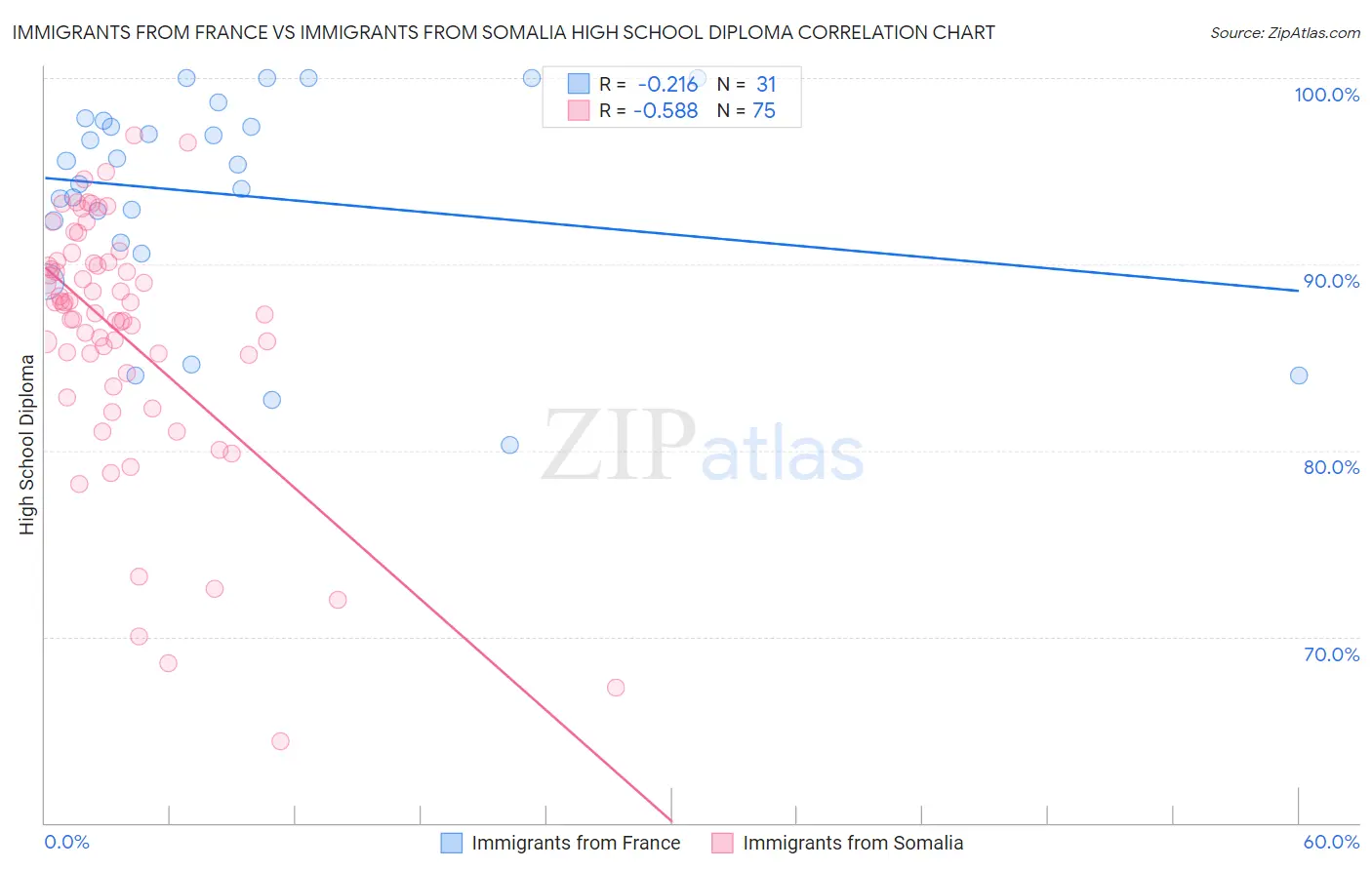 Immigrants from France vs Immigrants from Somalia High School Diploma