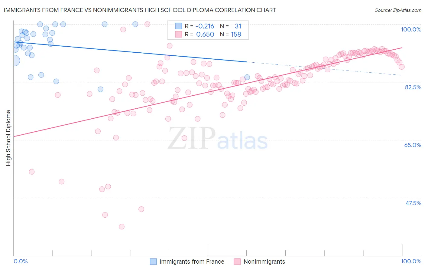 Immigrants from France vs Nonimmigrants High School Diploma