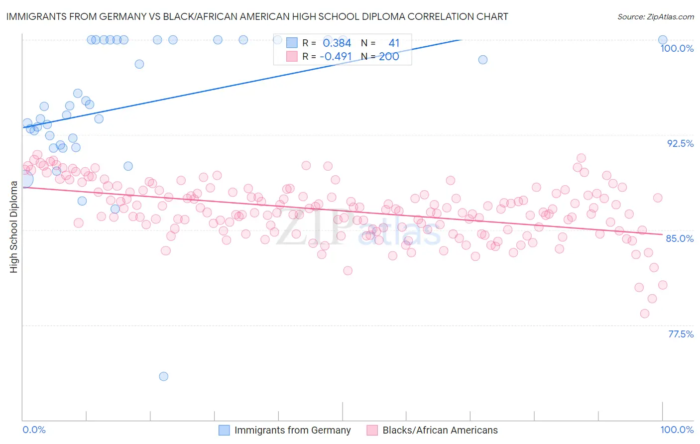 Immigrants from Germany vs Black/African American High School Diploma