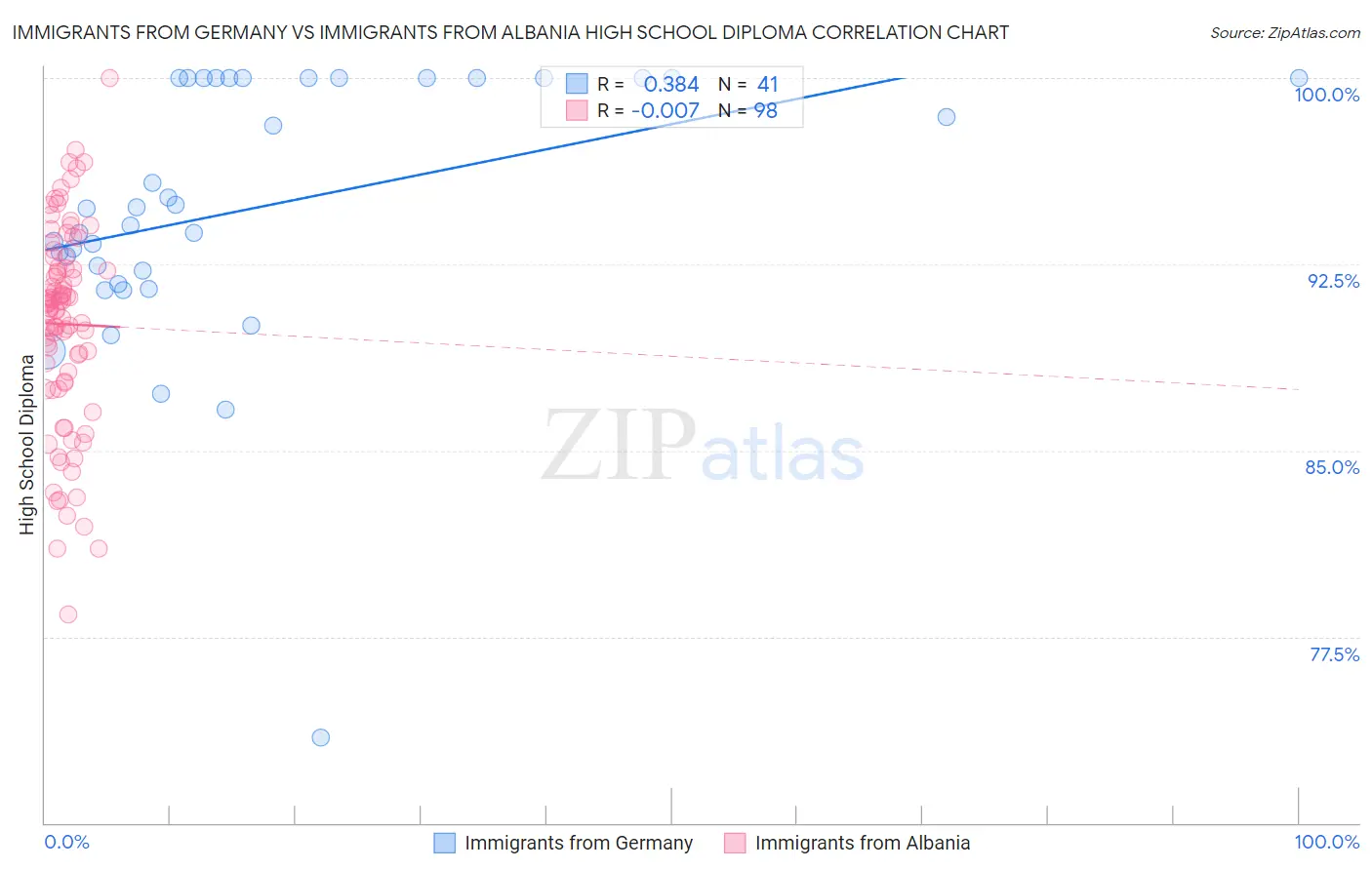 Immigrants from Germany vs Immigrants from Albania High School Diploma