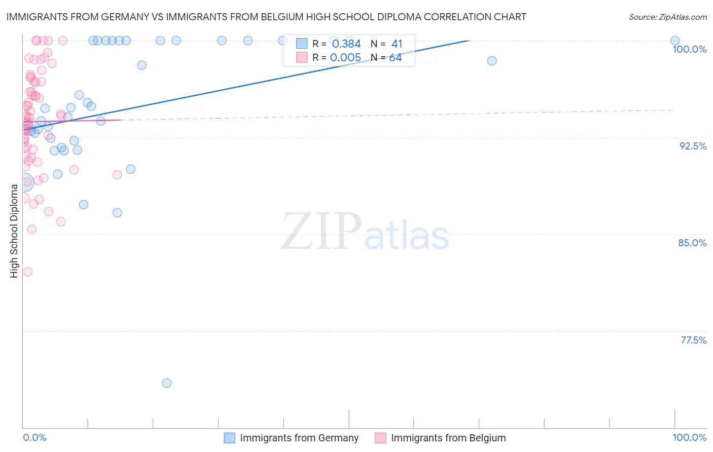 Immigrants from Germany vs Immigrants from Belgium High School Diploma