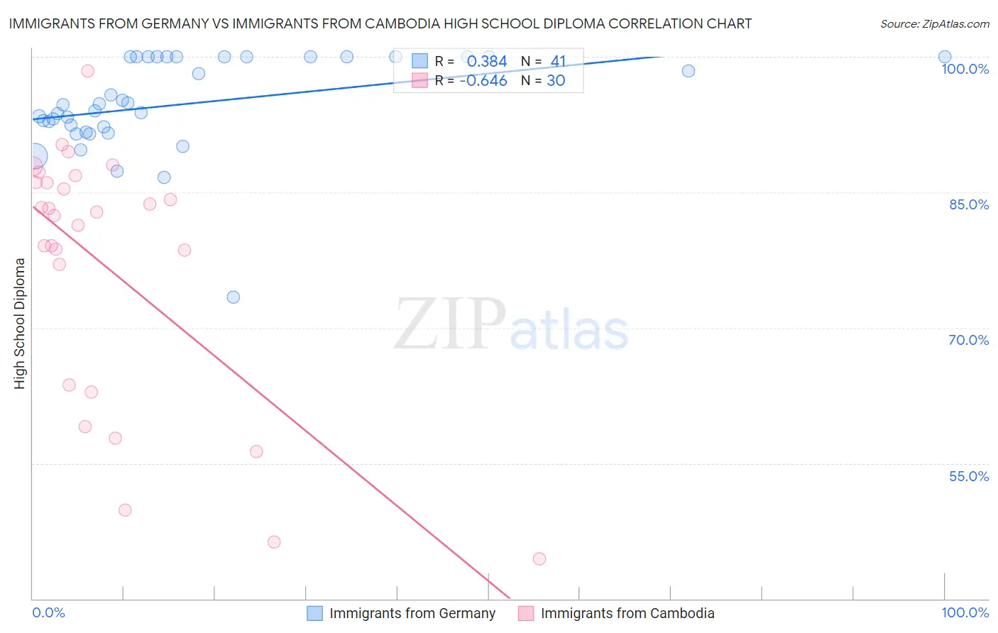 Immigrants from Germany vs Immigrants from Cambodia High School Diploma